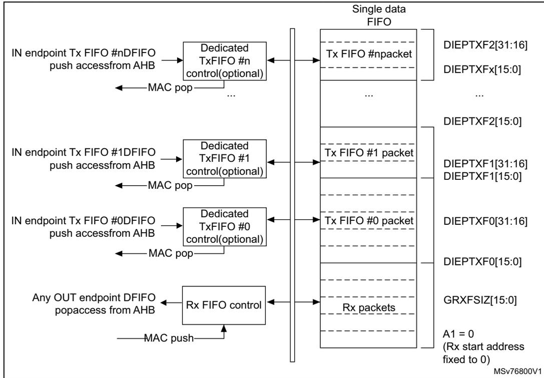 Diagram showing the device-mode FIFO address mapping and AHB FIFO access mapping. It illustrates the relationship between IN endpoint Tx FIFOs, a single data FIFO, and OUT endpoint Rx FIFOs, along with their corresponding AHB address mappings.