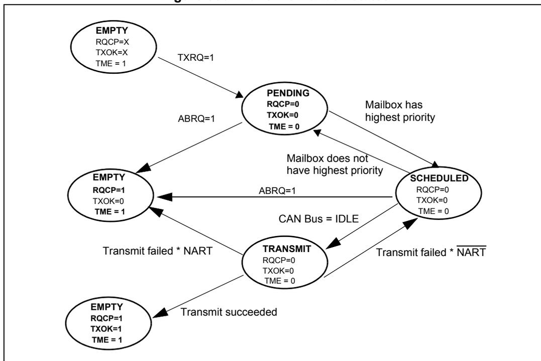 State transition diagram for transmit mailboxes showing five states: EMPTY, PENDING, SCHEDULED, TRANSMIT, and a final EMPTY state. Transitions are triggered by software requests (TXRQ, ABRQ) or hardware conditions (CAN Bus = IDLE, Transmit succeeded/failed).