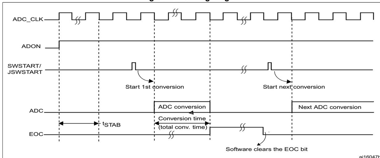 Timing diagram for the ADC showing the relationship between ADC_CLK, ADON, SWSTART/JSWSTART, ADC, and EOC signals.