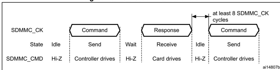 Timing diagram for SDIO command transfer showing SDMMC_CK and SDMMC_CMD signals. The diagram illustrates the sequence of events: Idle, Command (Send), Wait, Response (Receive), Idle, Command (Send). The SDMMC_CK signal is a periodic clock. The SDMMC_CMD signal is driven by the controller during the Command phase and by the card during the Response phase. The time between the start of the first Command and the start of the second Command is at least 8 SDMMC_CK cycles.