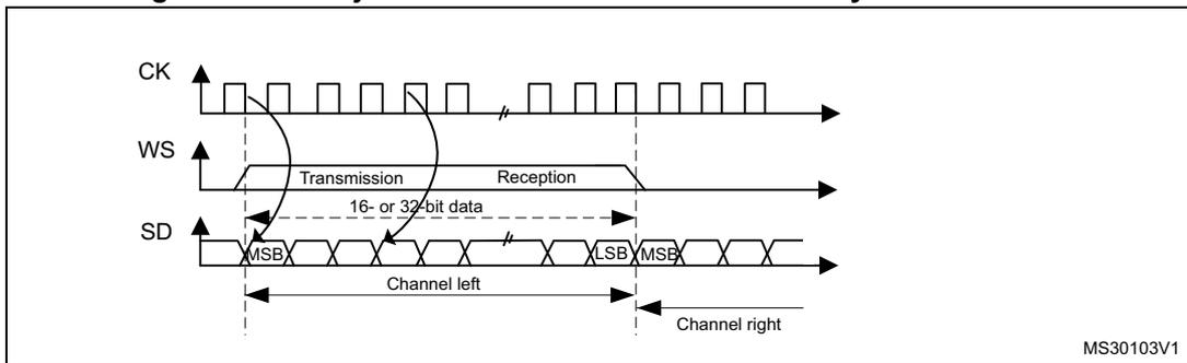 Timing diagram for LSB justified 16-bit or 32-bit full-accuracy with CPOL = 0. It shows CK, WS, and SD signals. The SD signal is divided into 'Transmission' and 'Reception' phases. The transmission phase contains '16- or 32-bit data' (MSB to LSB). The reception phase contains 'Channel left' and 'Channel right'. The diagram is labeled MS30103V1.