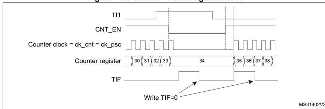 Timing diagram for Figure 110. Control circuit in gated mode. The diagram shows five waveforms over time. 1. TI1: A signal that starts high, goes low, then high again, then low again, and finally high. 2. CNT_EN: The counter enable signal, which is high only when TI1 is low. 3. Counter clock = ck_cnt = ck_psc: A periodic square wave that is active only when CNT_EN is high. 4. Counter register: A sequence of values 30, 31, 32, 33, 34, 35, 36, 37, 38. The values 30-33 are shown while TI1 is low, 34 is shown while TI1 is high (indicating the counter has stopped), and 35-38 are shown while TI1 is low again. 5. TIF: A flag that pulses high at the falling edge of TI1 (when the counter starts) and at the rising edge of TI1 (when the counter stops). Arrows labeled 'Write TIF=0' point to the falling and rising edges of the TIF signal.