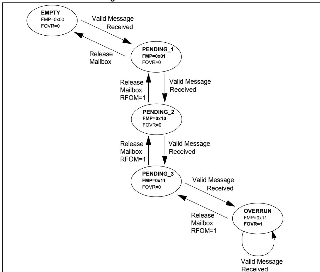 State transition diagram for Receive FIFO states. The diagram shows five states: EMPTY, PENDING_1, PENDING_2, PENDING_3, and OVERRUN. Transitions are triggered by 'Valid Message Received' or 'Release Mailbox' actions. EMPTY (FMP=0x00, FOVR=0) transitions to PENDING_1 on 'Valid Message Received'. PENDING_1 (FMP=0x01, FOVR=0) transitions to EMPTY on 'Release Mailbox' and to PENDING_2 on 'Valid Message Received'. PENDING_2 (FMP=0x10, FOVR=0) transitions to PENDING_1 on 'Release Mailbox RFOM=1' and to PENDING_3 on 'Valid Message Received'. PENDING_3 (FMP=0x11, FOVR=0) transitions to PENDING_2 on 'Release Mailbox RFOM=1' and to OVERRUN on 'Valid Message Received'. OVERRUN (FMP=0x11, FOVR=1) transitions to PENDING_3 on 'Release Mailbox RFOM=1' and stays in OVERRUN on 'Valid Message Received'.