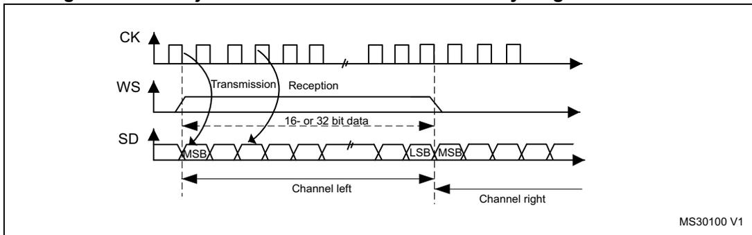 Timing diagram for Figure 271 showing CK, WS, and SD signals for 16- or 32-bit data transfer. The diagram illustrates the relationship between the clock (CK), word select (WS), and serial data (SD) lines during transmission and reception. The WS signal is active low and goes low at the start of the first bit (MSB). The SD line shows a sequence of bits, with the first bit labeled MSB and a later bit labeled LSB. The data is transferred in 16- or 32-bit chunks. The diagram is divided into 'Channel left' and 'Channel right' sections. The text 'MS30100 V1' is in the bottom right corner.