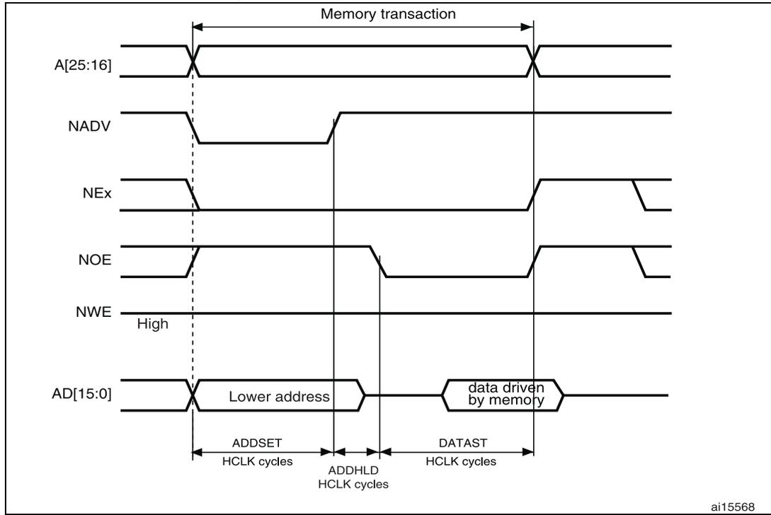 Timing diagram for multiplexed read accesses showing signals A[25:16], NADV, NEx, NOE, NWE, and AD[15:0] over time, with parameters ADDSET, ADDHLD, and DATAST in HCLK cycles.