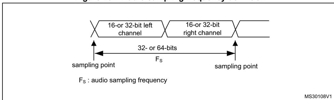 Figure 282: Audio sampling frequency definition diagram showing the timing between sampling points for left and right channels. The diagram shows two consecutive audio samples, each consisting of a 16- or 32-bit left channel followed by a 16- or 32-bit right channel. The time interval between the sampling point of one sample and the next is labeled F_s. The total duration of one sample (left + right) is labeled 32- or 64-bits. The diagram is labeled MS30108V1.