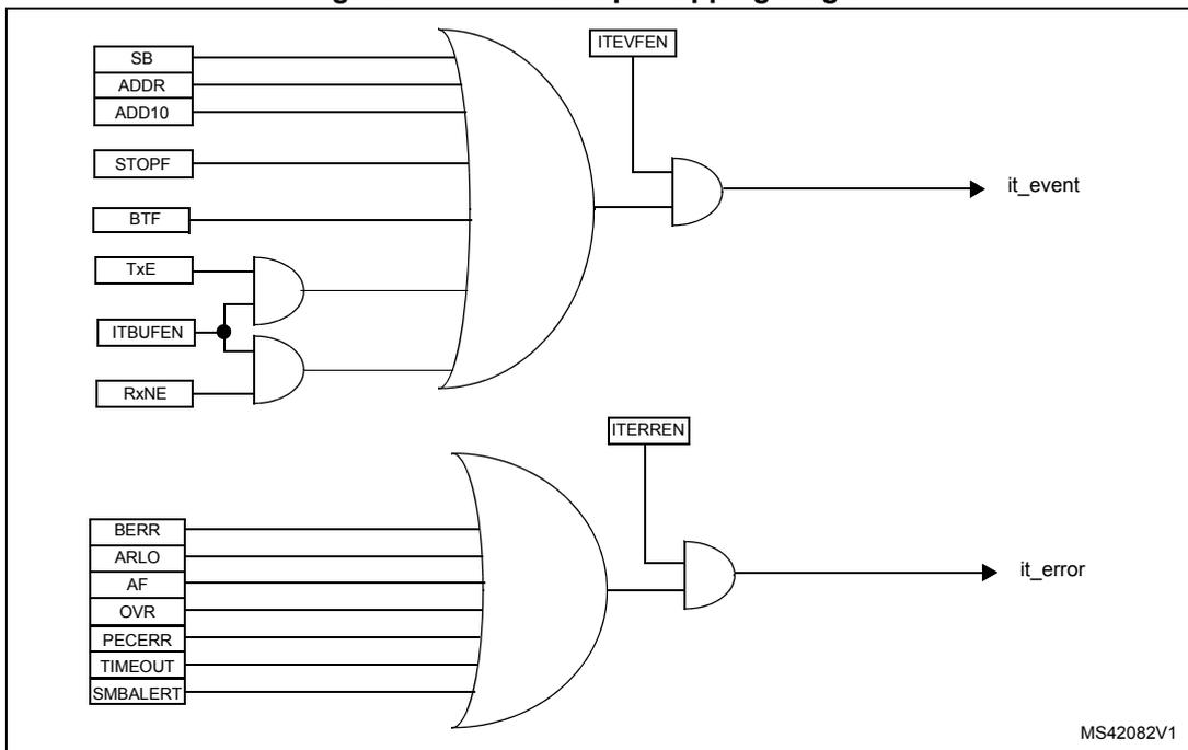 Figure 222. I2C interrupt mapping diagram. The diagram shows two interrupt channels. The first channel, labeled 'it_event', is generated by an OR gate combining SB, ADDR, ADD10, STOPF, BTF, and a sub-OR gate of TxE, ITBUFEN, and RxNE. This main OR gate is ANDed with the ITEVFEN enable bit. The second channel, labeled 'it_error', is generated by an OR gate combining BERR, ARLO, AF, OVR, PECERR, TIMEOUT, and SMBALERT, which is then ANDed with the ITERREN enable bit.