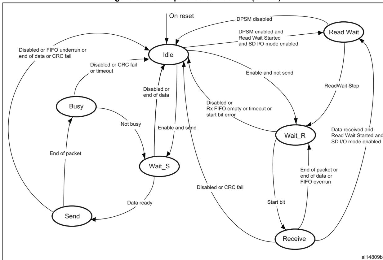 Figure 296. Data path state machine (DPSM) state transition diagram. The diagram shows five states: Idle, Busy, Wait_S, Send, and Receive, plus a Read Wait state. Transitions are triggered by various conditions such as reset, enable, start bit, data ready, or error conditions.