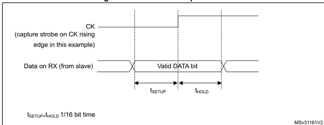 Figure 237. RX data setup/hold time. This diagram shows the timing requirements for receiving data. The capture strobe is on the rising edge of the clock (CK). The valid data bit is shown on the RX line. The setup time (tSETUP) and hold time (tHOLD) are indicated. The setup and hold times are 1/16 of a bit time.