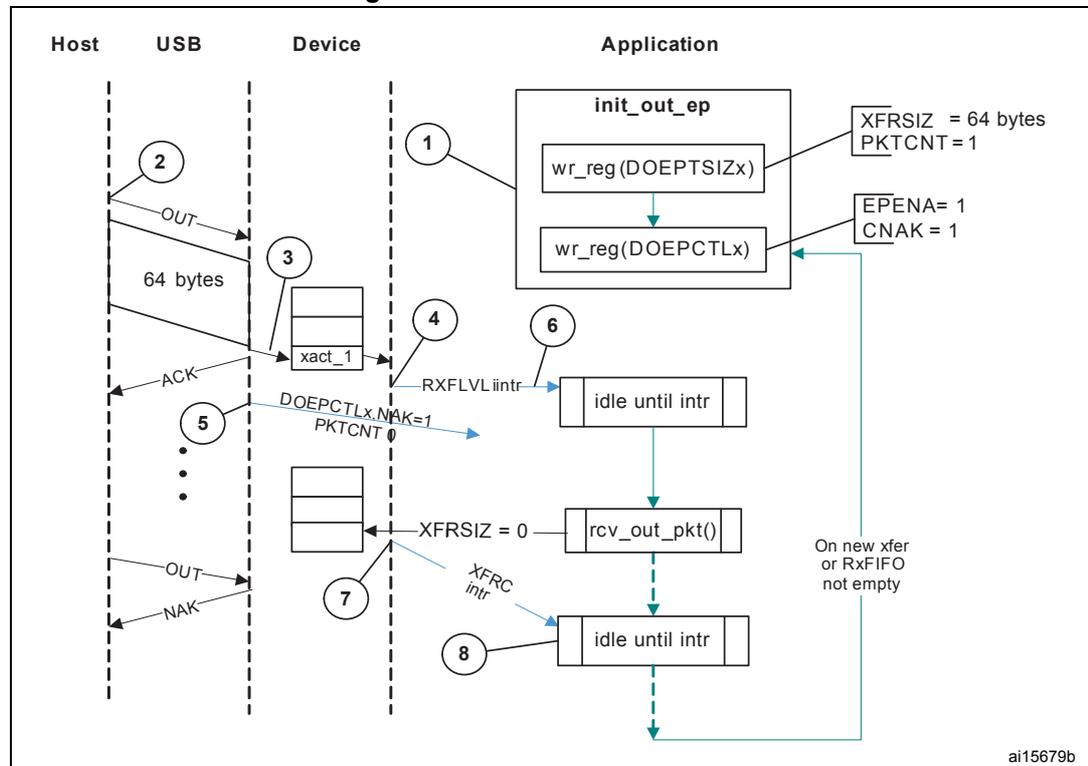 Sequence diagram of a Bulk OUT transaction showing Host, USB, Device, and Application interactions. The Host sends an OUT token (2) to the USB, which stores 64 bytes in the Device's RxFIFO. The Device asserts RXFLVL interrupt (4). The Application reads the data (5) and generates XFR interrupt (6). The Device sets NAK (7) and XFRSIZ=0 (8). The Application initializes the endpoint (init_out_ep) with XFRSIZ=64, PKTCNT=1, EPENA=1, and CNAK=1.