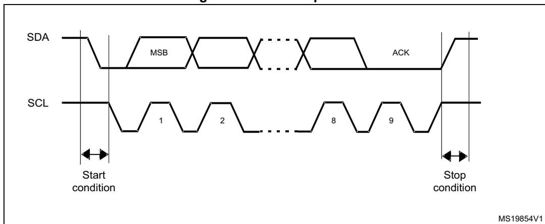 Timing diagram of the I2C bus protocol showing SDA and SCL signals. The SDA signal starts high and drops to low for the start condition, then shows the MSB of a byte, followed by a dashed section indicating more bits, and finally goes low for the ACK. The SCL signal is a square wave with nine pulses labeled 1, 2, ..., 8, 9. The start condition is marked with a double-headed arrow at the beginning, and the stop condition is marked with a double-headed arrow at the end. The diagram is labeled MS19854V1 in the bottom right corner.