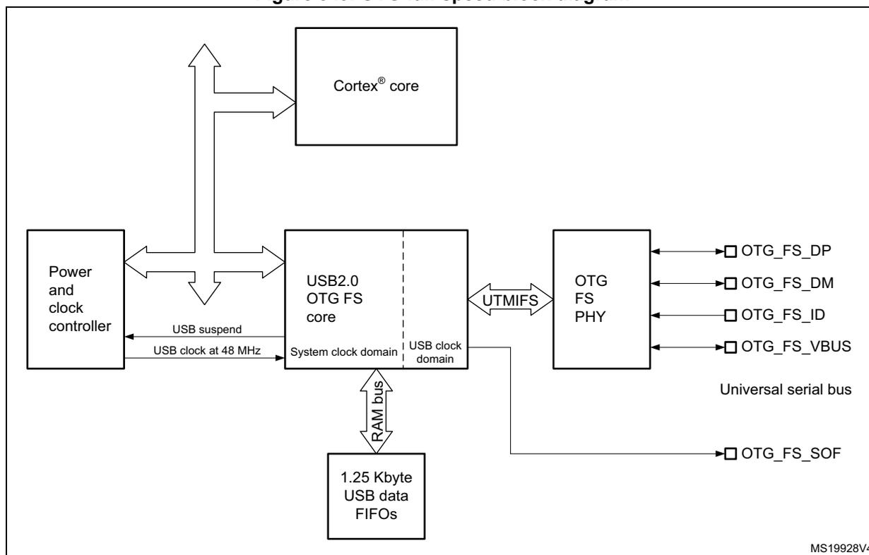 Figure 349. OTG full-speed block diagram. The diagram shows the internal architecture of the OTG_FS. A Cortex core is connected to a Power and clock controller and a USB2.0 OTG FS core. The Power and clock controller provides a USB suspend signal and a USB clock at 48 MHz to the OTG FS core. The OTG FS core is divided into a System clock domain and a USB clock domain. It is connected to a RAM bus, which in turn connects to 1.25 Kbyte USB data FIFOs. The OTG FS core is also connected to an OTG FS PHY via UTMIFS. The OTG FS PHY has four pins: OTG_FS_DP, OTG_FS_DM, OTG_FS_ID, and OTG_FS_VBUS. The OTG_FS_SOF pin is connected to the USB clock domain. A Universal serial bus is also shown.