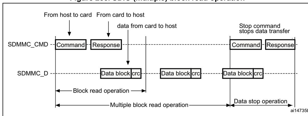 Timing diagram for SDIO (multiple) block read operation. It shows two horizontal lines: SDMMC_CMD and SDMMC_D. The operation starts with a 'Command' from host to card on the SDMMC_CMD line, followed by a 'Response' from card to host on the SDMMC_CMD line. This is labeled as a 'Block read operation'. Then, multiple 'Data block|crc' tokens are transferred from card to host on the SDMMC_D line, labeled as a 'Multiple block read operation'. Finally, a 'Stop command' is sent from host to card on the SDMMC_CMD line, followed by a 'Response' from card to host on the SDMMC_CMD line. This final part is labeled as a 'Data stop operation' with a note 'Stop command stops data transfer'.