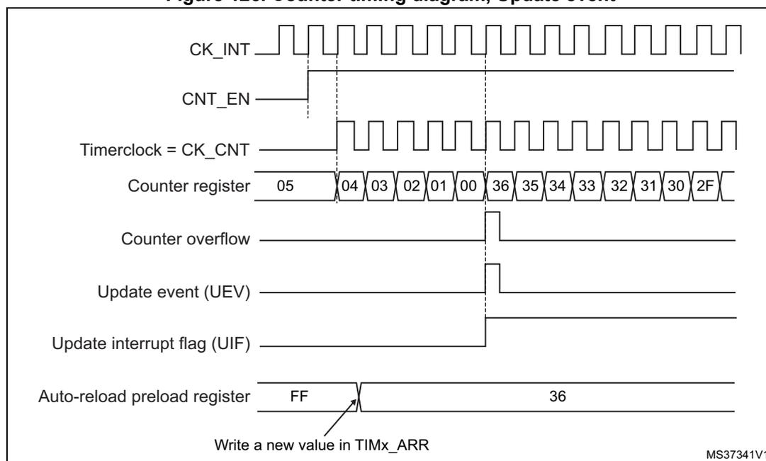 Figure 126. Counter timing diagram, Update event. The diagram shows the relationship between the internal clock (CK_INT), counter enable (CNT_EN), timer clock (CK_CNT), counter register values, counter overflow, update event (UEV), update interrupt flag (UIF), and the auto-reload preload register. The counter register values are shown in a sequence: 05, 04, 03, 02, 01, 00, 36, 35, 34, 33, 32, 31, 30, 2F. The auto-reload preload register is shown with values FF and 36, with an arrow indicating a write to TIMx_ARR.