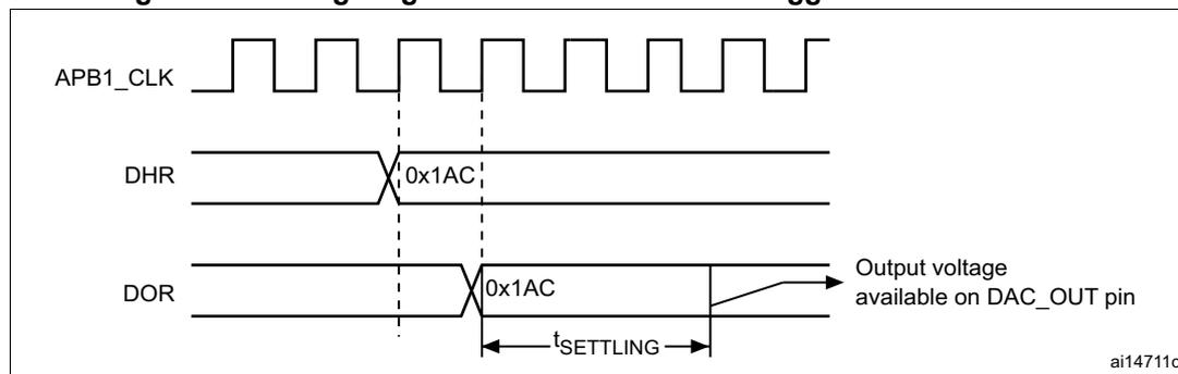 Timing diagram for conversion with trigger disabled TEN = 0. The diagram shows three signals: APB1_CLK (a square wave), DHR (Digital-to-Analog Register, holding value 0x1AC), and DOR (Output Register, holding value 0x1AC). The DOR signal is shown as a step function that updates its value to 0x1AC after the DHR value is updated. The time interval between the DHR update and the DOR update is labeled t_SETTLING. An arrow points from the DOR signal to the text 'Output voltage available on DAC_OUT pin'. The diagram is labeled ai14711c.