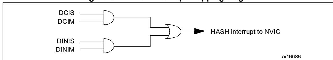 Figure 214. HASH interrupt mapping diagram. The diagram shows two AND gates. The top AND gate has inputs DCIS and DCIM. The bottom AND gate has inputs DINIS and DINIM. The outputs of both AND gates are connected to a single OR gate. The output of the OR gate is labeled 'HASH interrupt to NVIC'. The diagram is enclosed in a box with the identifier 'ai16086' in the bottom right corner.