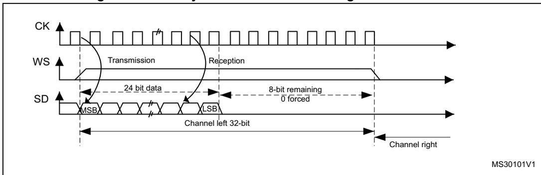 Timing diagram for Figure 272 showing CK, WS, and SD signals for a 24-bit frame length. The diagram shows the CK, WS, and SD signals. The WS signal is active low. The SD line shows a 24-bit data sequence (MSB to LSB) followed by an 8-bit remaining section which is forced to 0. The first 24 bits are labeled '24 bit data' and the remaining 8 bits are labeled '8-bit remaining 0 forced'. The diagram is divided into 'Channel left 32-bit' and 'Channel right' sections. The text 'MS30101V1' is in the bottom right corner.