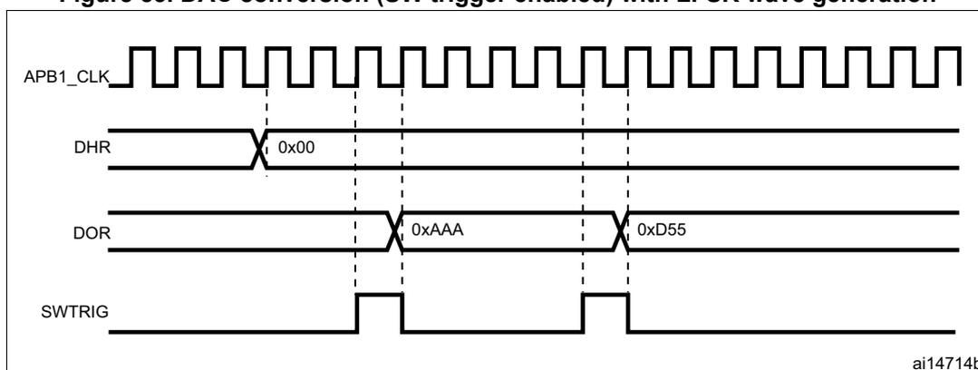 Timing diagram showing the relationship between APB1_CLK, DHR, DOR, and SWTRIG signals. APB1_CLK is a periodic square wave. DHR is a signal that is initially 0x00. DOR is a signal that changes from 0xAAA to 0xD55. SWTRIG is a signal that is initially low, then goes high, then low, then high again. Vertical dashed lines indicate the timing of the signal changes. The diagram is labeled ai14714b.