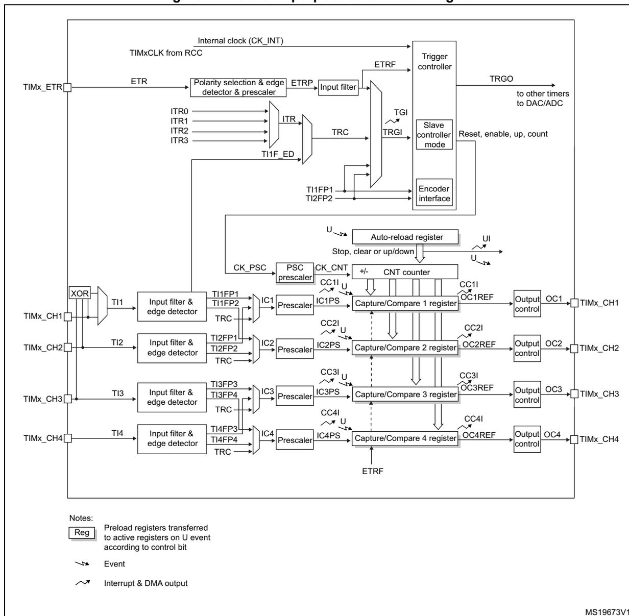 General-purpose timer block diagram showing internal clock, ETR, ITR, TI1-TI4, PSC, CNT counter, Capture/Compare registers, and Output controls.
