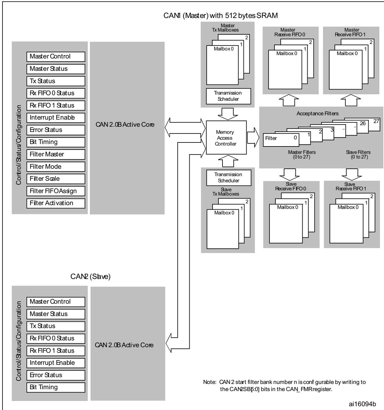Dual CAN block diagram showing CAN1 (Master) and CAN2 (Slave) components. CAN1 includes 512 bytes SRAM, Master Tx Mailboxes, Master Receive FIFOs, and Acceptance Filters. CAN2 includes Slave Tx Mailboxes and Slave Receive FIFOs. Both are connected to a Memory Access Controller and a CAN 2.0B Active Core. Control/Status/Configuration registers are listed for both.
