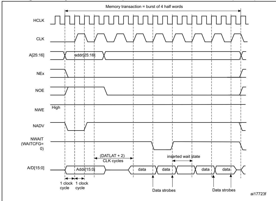 Timing diagram for synchronous multiplexed read mode. It shows signals HCLK, CLK, A[25:16], NEx, NOE, NWE, NADV, NWAIT, and A/D[15:0] over time. The diagram illustrates the sequence of address, data, and wait states during a burst of 4 half words. Address A[25:16] is valid during the first clock cycle. Data is output on A/D[15:0] in subsequent cycles, with data strobes. An inserted wait state is shown between the second and third data cycles. The total memory transaction duration is 4 clock cycles.