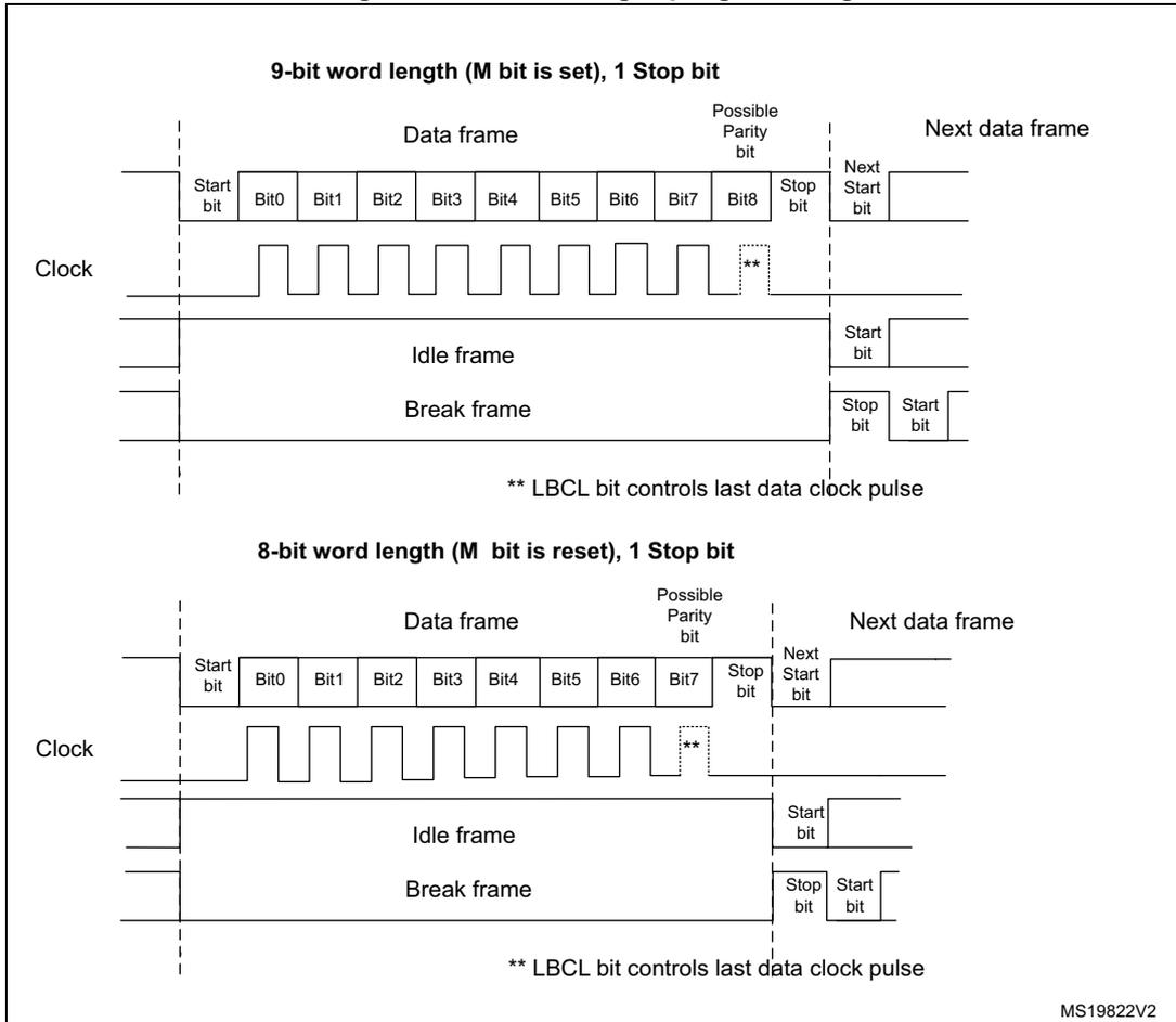 Timing diagrams for 9-bit and 8-bit word length USART communication showing data frames, idle frames, and break frames relative to a clock signal.