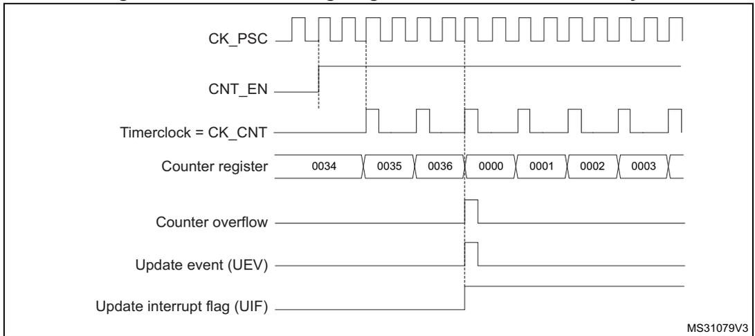 Timing diagram for internal clock divided by 2. It shows CK_PSC, CNT_EN, Timerclock = CK_CNT, Counter register values (0034, 0035, 0036, 0000, 0001, 0002, 0003), Counter overflow, Update event (UEV), and Update interrupt flag (UIF) over time. MS31079V3