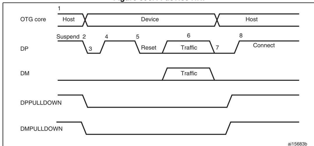 Timing diagram for A-device HNP showing OTG core, DP, DM, DPPULLDOWN, and DMPULLDOWN signals over time. The diagram illustrates the sequence of events for Host negotiation protocol (HNP) on an A-device. The OTG core switches between Host and Device roles. The DP line shows Suspend, Reset, Traffic, and Connect states. The DM line shows Traffic states. The DPPULLDOWN and DMPULLDOWN signals are shown as active-low signals.