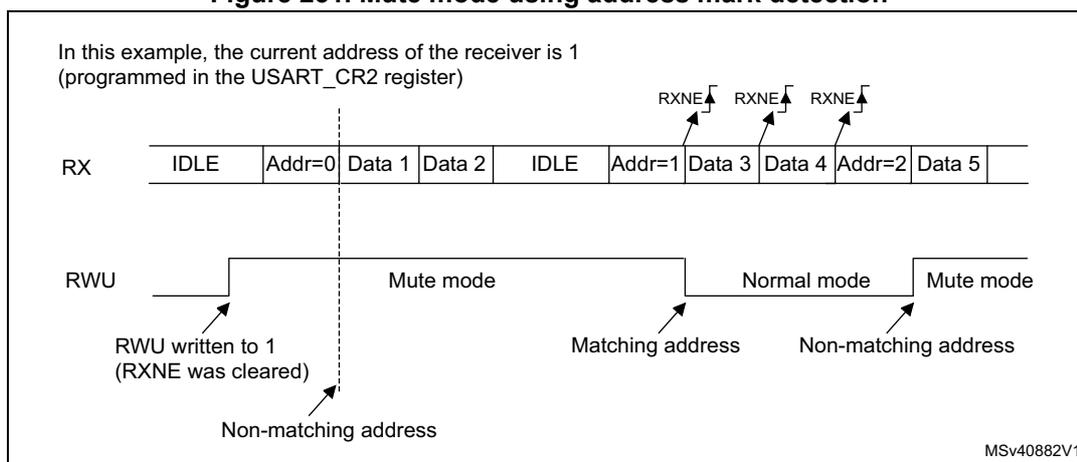 Figure 231: Timing diagram for Mute mode using address mark detection. The RX line shows a sequence of IDLE, Addr=0, Data 1, Data 2, IDLE, Addr=1, Data 3, Data 4, Addr=2, and Data 5. The RWU line is initially low, then goes high when RWU is written to 1 (RXNE was cleared), entering Mute mode. It returns to low when a matching address (Addr=1) is received, entering Normal mode. It goes high again when a non-matching address (Addr=2) is received, entering Mute mode. RXNE flags are shown rising after Data 1, Data 3, and Data 5 are received in Normal mode.