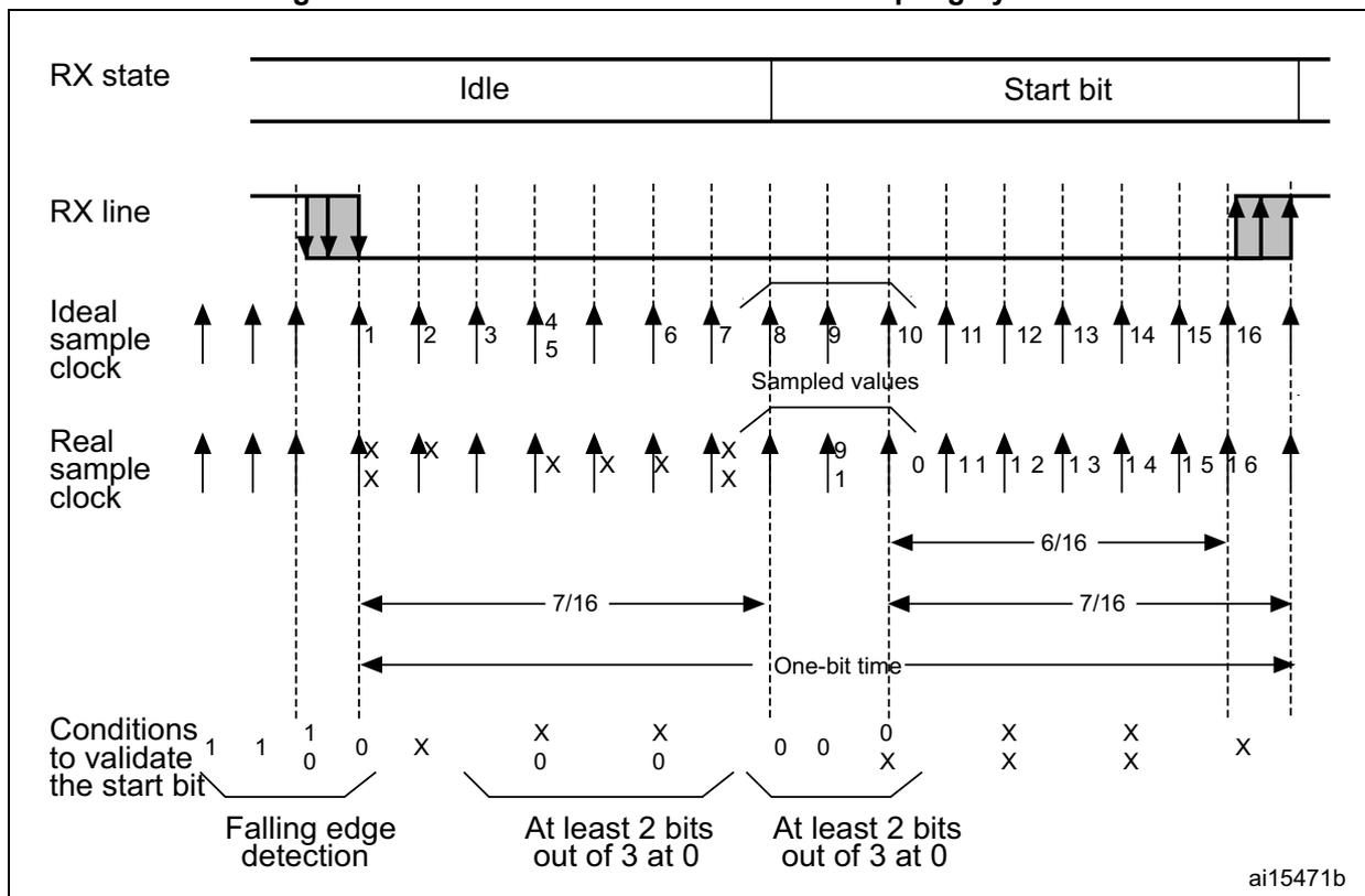 Timing diagram for start bit detection showing RX line, sample clocks, and validation conditions.