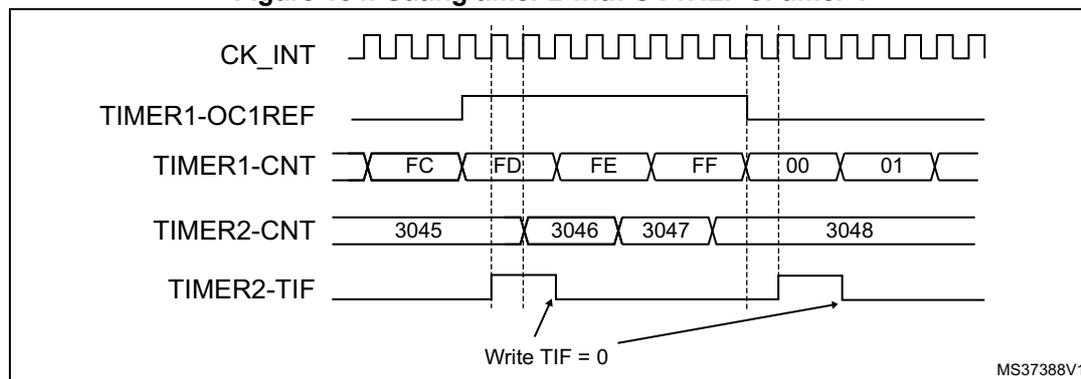 Timing diagram showing the relationship between CK_INT, TIMER1-OC1REF, TIMER1-CNT, TIMER2-CNT, and TIMER2-TIF signals. The diagram illustrates how the OC1REF signal from Timer 1 gates the counting of Timer 2. When OC1REF is high, Timer 2 counts (3045 to 3048). When OC1REF is low, Timer 2 stops counting. The diagram also shows Timer 1 counting from FC to FF, then rolling over to 00 and 01. Vertical dashed lines indicate synchronization points between the signals.