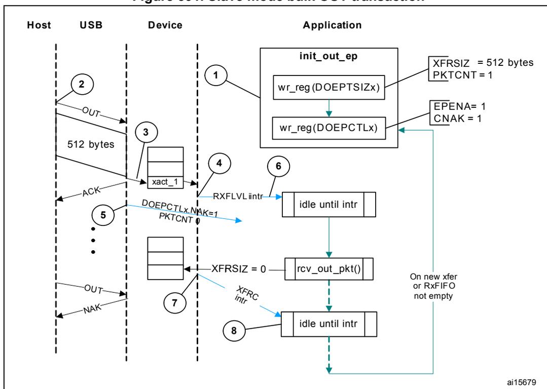 Sequence diagram of a slave mode bulk OUT transaction between a Host, USB, Device, and Application. The diagram shows the flow of data packets from the Host to the Device's Rx FIFO, and the subsequent processing by the Application via interrupts (RXFLVL and XFRC).