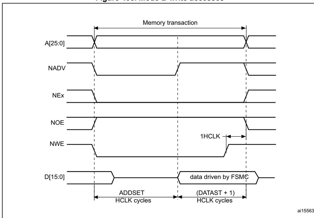Timing diagram for Mode B write accesses showing address, control signals, and data over time.