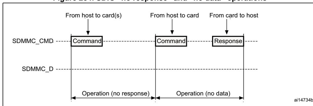 Timing diagram for SDIO 'no response' and 'no data' operations. It shows two horizontal lines: SDMMC_CMD and SDMMC_D. In the first case, a 'Command' is sent from host to card(s) on the SDMMC_CMD line, and no response is received. This period is labeled 'Operation (no response)'. In the second case, a 'Command' is sent from host to card on the SDMMC_CMD line, and a 'Response' is received from card to host on the SDMMC_CMD line. No data is transferred on the SDMMC_D line. This period is labeled 'Operation (no data)'.