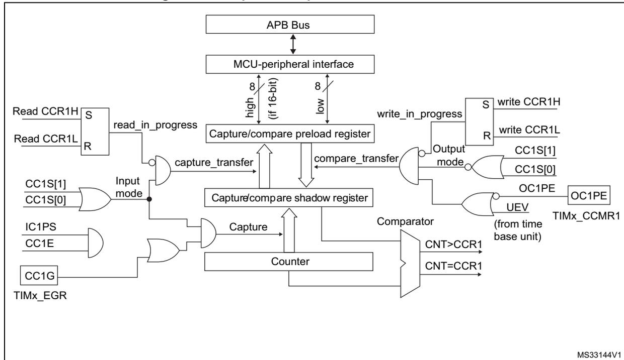 Figure 139. Capture/compare channel 1 main circuit diagram. This block diagram shows the internal logic of capture/compare channel 1. At the top, an APB Bus connects to an MCU-peripheral interface. This interface has two 8-bit (or 16-bit) data paths: 'high' and 'low'. The 'high' path connects to a 'Capture/compare preload register' (S input) and a 'Capture/compare shadow register' (R input). The 'low' path connects to the same registers (R input for preload, S input for shadow). Control signals include 'Read CCR1H' (S), 'Read CCR1L' (R), 'read_in_progress', 'capture_transfer', 'compare_transfer', 'write_in_progress', 'write CCR1H' (S), and 'write CCR1L' (R). The 'Input mode' section includes 'CC1S[1]', 'CC1S[0]', 'IC1PS', 'CC1E', 'CC1G', and 'TIMx_EGR' connected to a series of AND/OR gates. The 'Output mode' section includes 'CC1S[1]', 'CC1S[0]', 'OC1PE', 'UEV (from time base unit)', and 'TIMx_CCMR1' connected to a series of AND/OR gates. A 'Counter' block is connected to a 'Comparator' block. The Comparator outputs are 'CNT>CCR1' and 'CNT=CCR1'. The Counter also receives 'capture_transfer' and 'compare_transfer' signals. The 'Capture/compare shadow register' is connected to the Counter and the Comparator. The 'Capture/compare preload register' is connected to the Counter and the Comparator. The 'Output mode' section also includes 'OC1PE' and 'TIMx_CCMR1'.