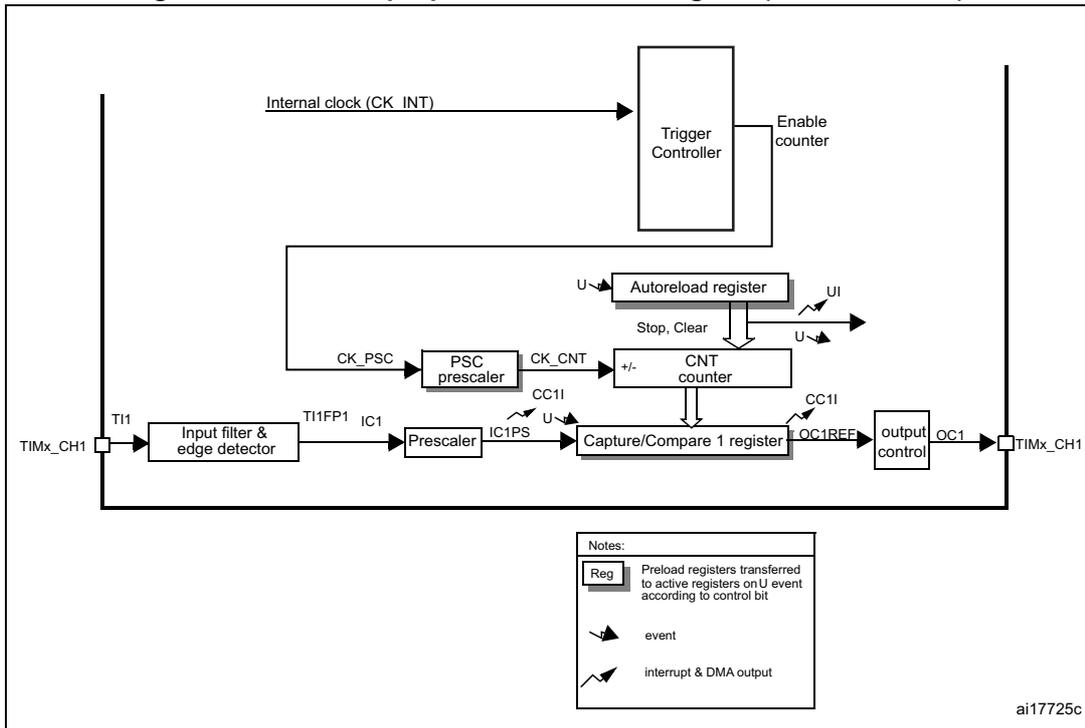 Block diagram of a general-purpose timer (TIM10/11/13/14) showing internal clock, trigger controller, prescalers, counter, autoreload register, capture/compare register, and output control.