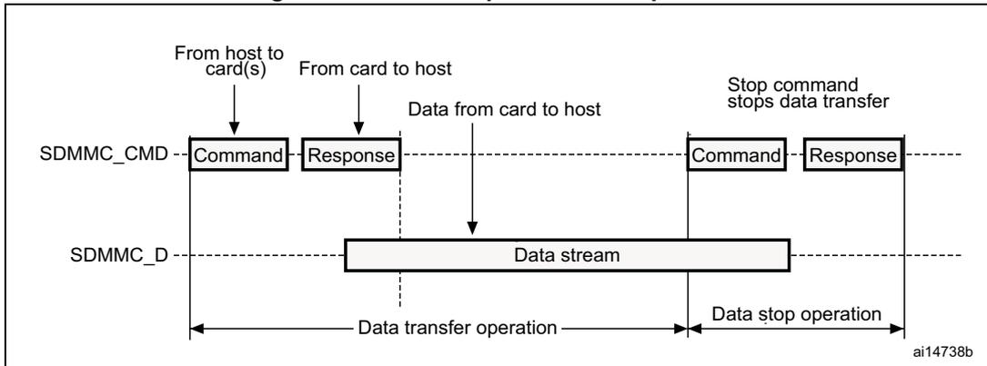 Timing diagram for SDIO sequential read operation. It shows the interaction between a host and a card over SDMMC_CMD and SDMMC_D lines. The sequence starts with a Command from host to card(s), followed by a Response from card to host. Then, a continuous data stream is sent from card to host. The operation ends with a Stop command from host to card, which stops data transfer, followed by a final Response from card to host. Horizontal arrows indicate the duration of 'Data transfer operation' and 'Data stop operation'.