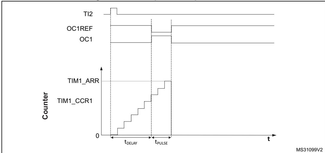 Timing diagram for one-pulse mode. The diagram shows four waveforms over time (t). 1. TI2: A positive edge-trigger signal. 2. OC1REF: The reference output signal. 3. OC1: The output compare signal, which generates a pulse. 4. Counter: A graph showing the counter value (TIM1_ARR and TIM1_CCR1) increasing in steps. The counter starts at 0 and increases until it reaches TIM1_CCR1, at which point the OC1 output goes high. The counter continues to increase until it reaches TIM1_ARR, at which point the OC1 output goes low and the counter stops. The time interval from the TI2 rising edge to the OC1 rising edge is labeled t_DELAY. The time interval from the OC1 rising edge to the OC1 falling edge is labeled t_PULSE. The diagram is labeled MS31099V2.