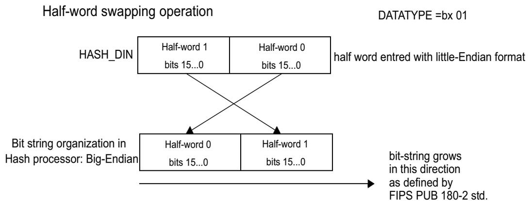 Diagram C: Half-word swapping operation. It shows a half-word string being swapped from little-endian format to big-endian format. The input (HASH_DIN) has Half-word 1 (bits 15...0) and Half-word 0 (bits 15...0). The output (bit string organization in Hash processor: Big-Endian) has Half-word 0 (bits 15...0) and Half-word 1 (bits 15...0). Arrows show the mapping from input half-words to output half-words. A note states the bit-string grows in the direction defined by FIPS PUB 180-2 std.