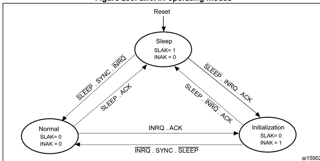 Figure 299. bxCAN operating modes diagram showing transitions between Sleep, Normal, and Initialization modes.