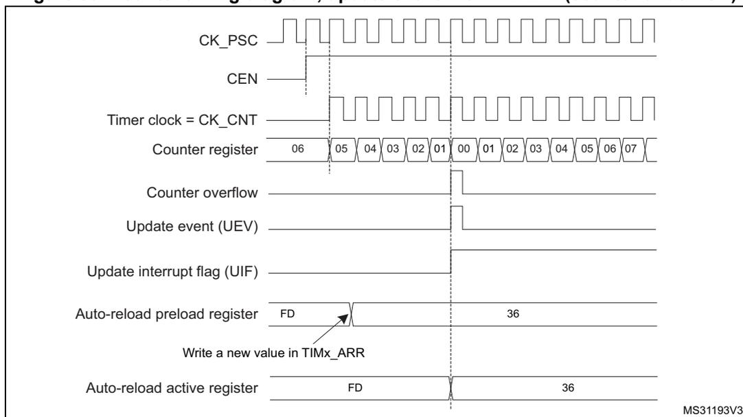 Figure 83: Counter timing diagram, update event with ARPE=1 (counter underflow).