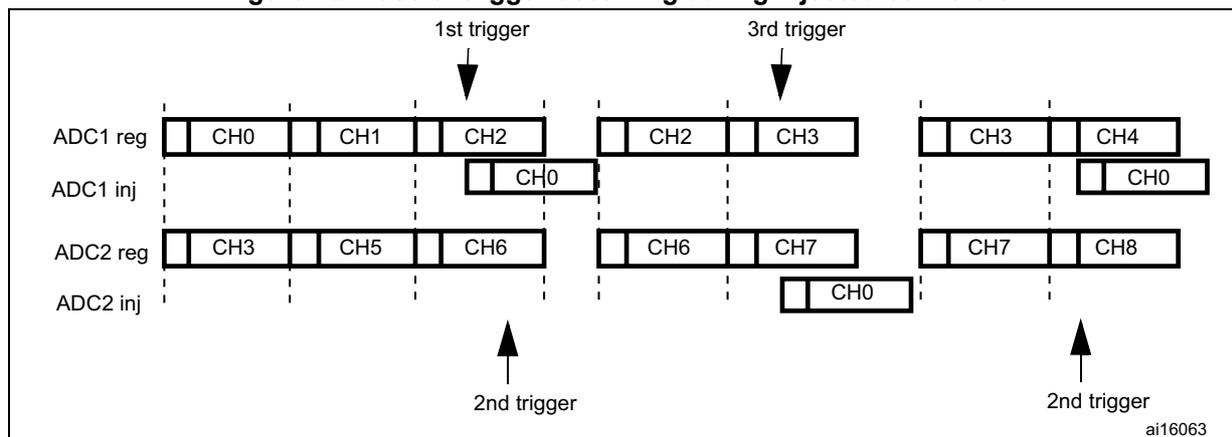 Timing diagram showing ADC conversion sequences for regular (reg) and injected (inj) channels. The diagram illustrates four horizontal timelines: ADC1 reg, ADC1 inj, ADC2 reg, and ADC2 inj. Triggers are indicated by arrows: 1st trigger (top, pointing down) occurs between CH1 and CH2 of ADC1 reg; 2nd trigger (bottom, pointing up) occurs between CH6 and CH7 of ADC2 reg; 3rd trigger (top, pointing down) occurs between CH2 and CH3 of ADC1 inj; 4th trigger (bottom, pointing up) occurs between CH7 and CH8 of ADC2 reg. The sequences show how injected conversions (CH0, CH2, CH3, CH4) are interleaved with regular conversions (CH0, CH1, CH2, CH3, CH5, CH6, CH7, CH8).