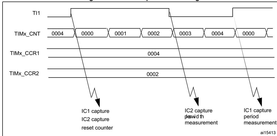 Timing diagram for PWM input mode showing TI1, TIMx_CNT, TIMx_CCR1, and TIMx_CCR2 signals over time. The diagram illustrates the capture of rising and falling edges to measure period and duty cycle.