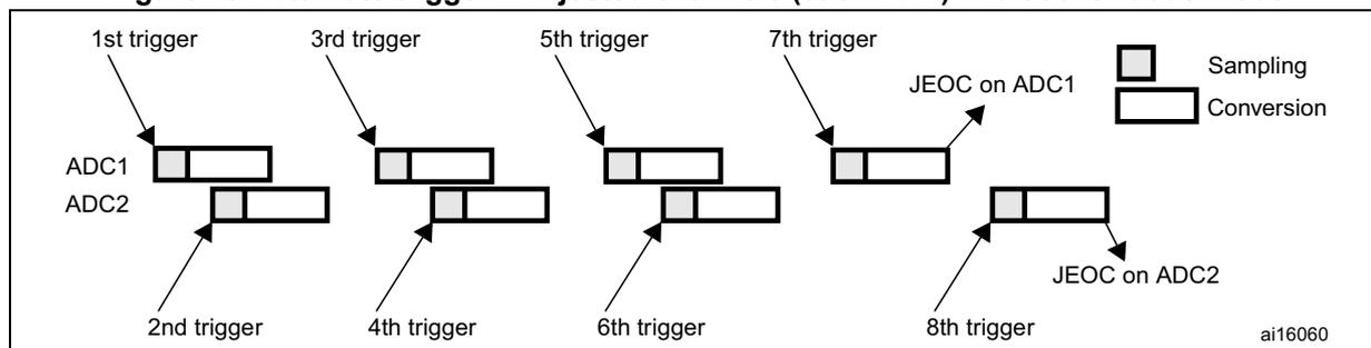 Figure 43: Timing diagram showing alternate triggers for 4 injected channels in discontinuous mode. The diagram illustrates the sequence of triggers (1st, 2nd, 3rd, 4th, 5th, 6th, 7th, 8th) and the corresponding ADC1 and ADC2 conversion sequences. A legend indicates that a small rectangle represents 'Sampling' and a larger rectangle represents 'Conversion'. JEOC (End of Injected Conversion) flags are shown for ADC1 and ADC2 after their respective sequences complete.