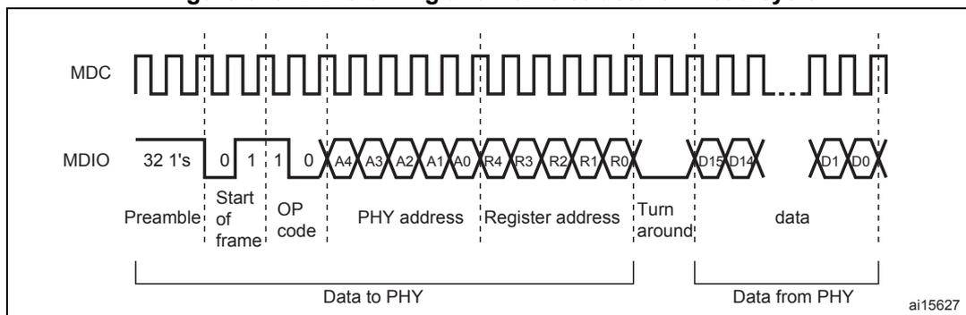 Timing diagram for MDIO read cycle showing MDC and MDIO signals. The MDC signal is a square wave. The MDIO signal starts with a preamble of 32 '1's, followed by the start of frame (0110), operation code (01), PHY address (A4-A0), register address (R4-R0), a turn-around period (high impedance), and data (D15-D0). The first part of the frame (preamble to register address) is labeled 'Data to PHY', and the second part (data) is labeled 'Data from PHY'.