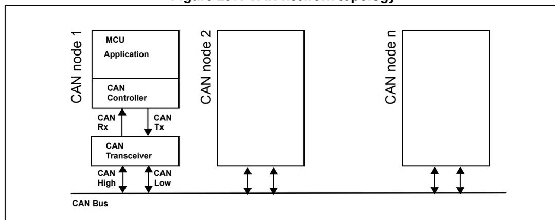Diagram of CAN network topology showing multiple nodes connected to a single CAN bus.