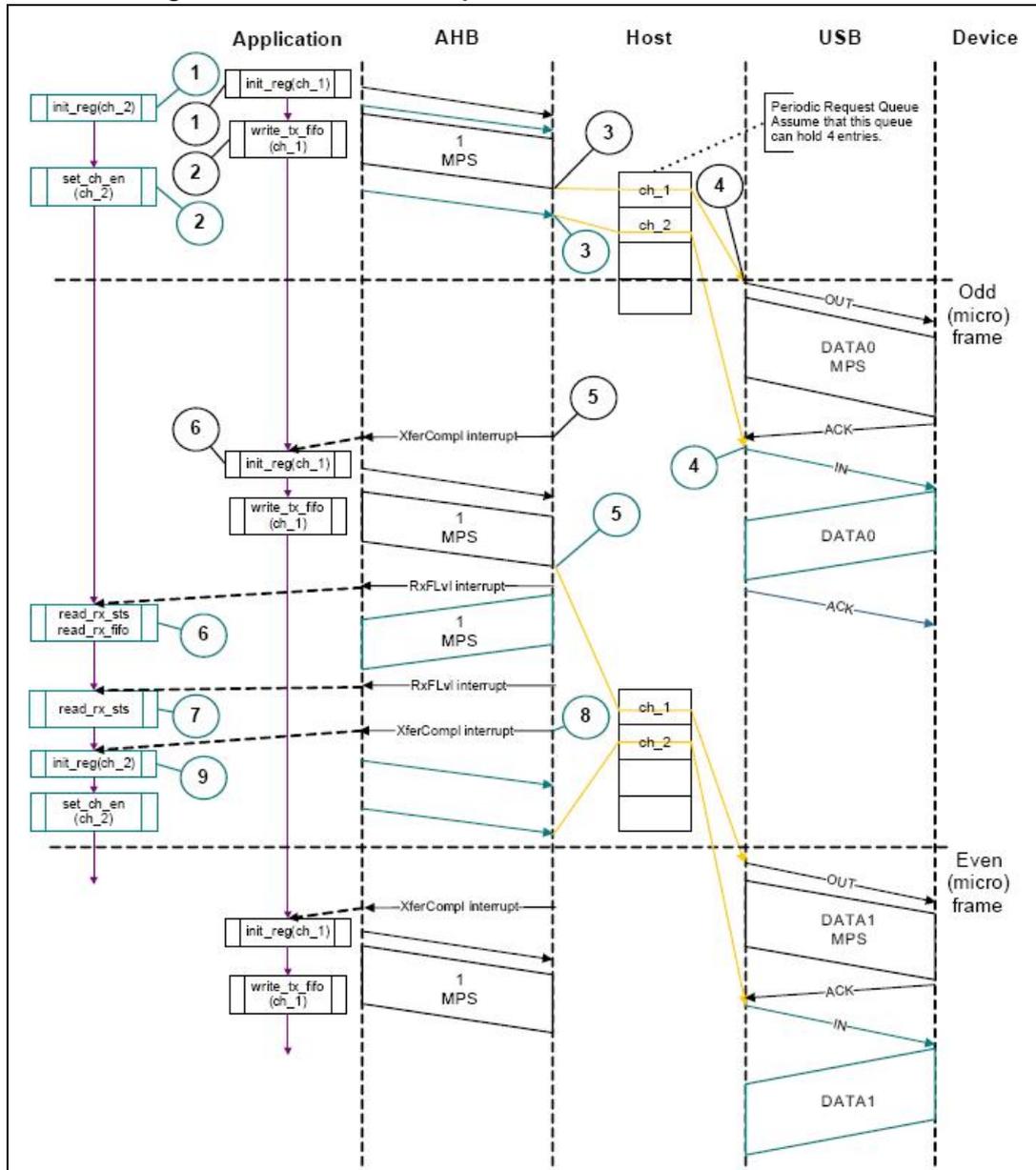 Sequence diagram showing normal interrupt OUT/IN transactions in slave mode between Application, AHB, Host, USB, and Device.
