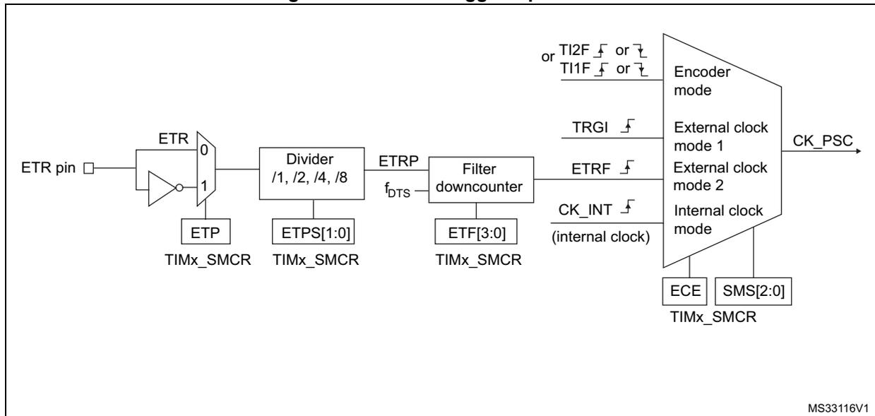 Block diagram of the external trigger input block showing the ETR pin, ETR signal path, divider, filter, and clock source selection multiplexer.