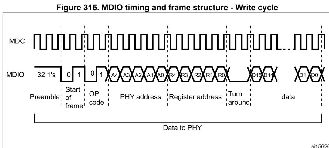 Timing diagram for SMI write cycle showing MDC and MDIO signals. The MDC signal is a square wave. The MDIO signal starts with a preamble of 32 '1's, followed by the start of frame (01), operation code (01), PHY address (A4-A0), register address (R4-R0), a turn-around period (high impedance), and data (D15-D0). A bracket labeled 'Data to PHY' spans from the start of frame to the end of the data field. The diagram is labeled ai15626.