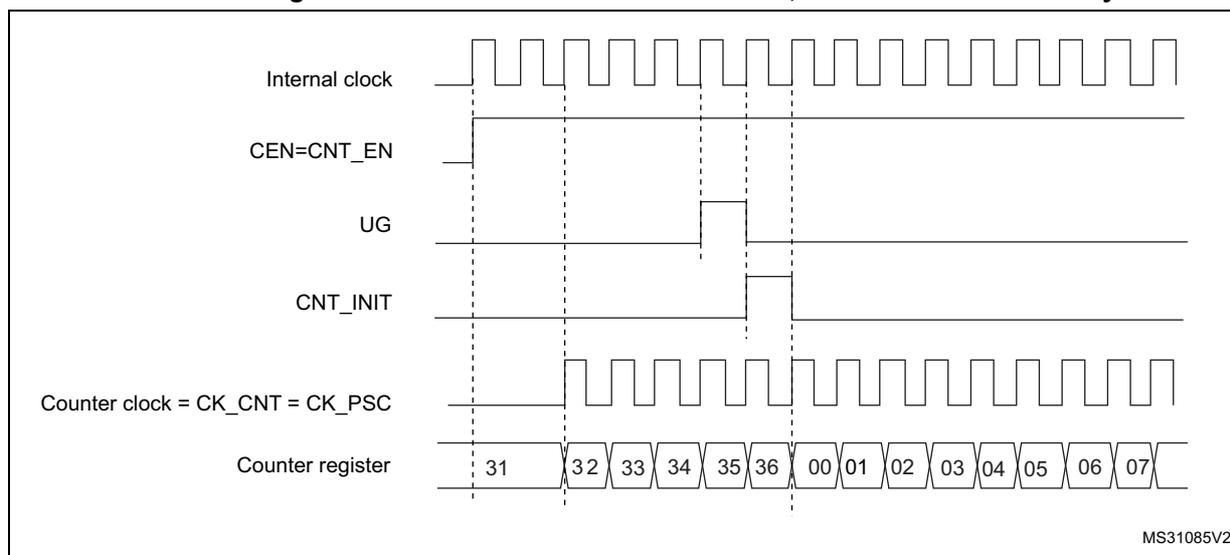 Timing diagram showing the control circuit and counter register behavior in normal mode with internal clock divided by 1. The diagram includes five waveforms: Internal clock (a continuous square wave), CEN=CNT_EN (a signal that goes high at the first rising edge of the internal clock), UG (a signal that goes high at the second rising edge), CNT_INIT (a signal that goes high at the third rising edge), and Counter register (a sequence of values: 31, 32, 33, 34, 35, 36, 00, 01, 02, 03, 04, 05, 06, 07). Vertical dashed lines indicate the rising edges of the internal clock. The counter register values are shown in boxes, with 31 being the initial value before counting begins at the third rising edge.